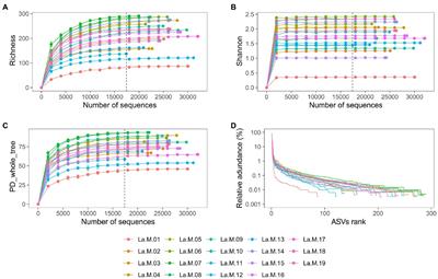 Comparison of gut microbiota between immigrant and native populations of the Silver-eared Mesia (Leiothrix argentauris) living in mining area